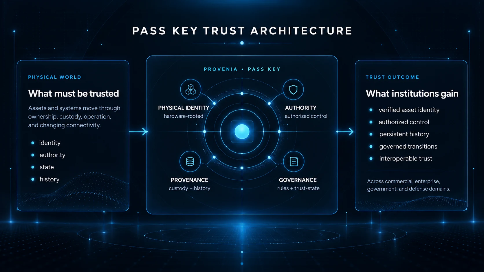 PASS Key trust architecture connecting physical identity, authority, provenance, governance, and institutional trust outcomes